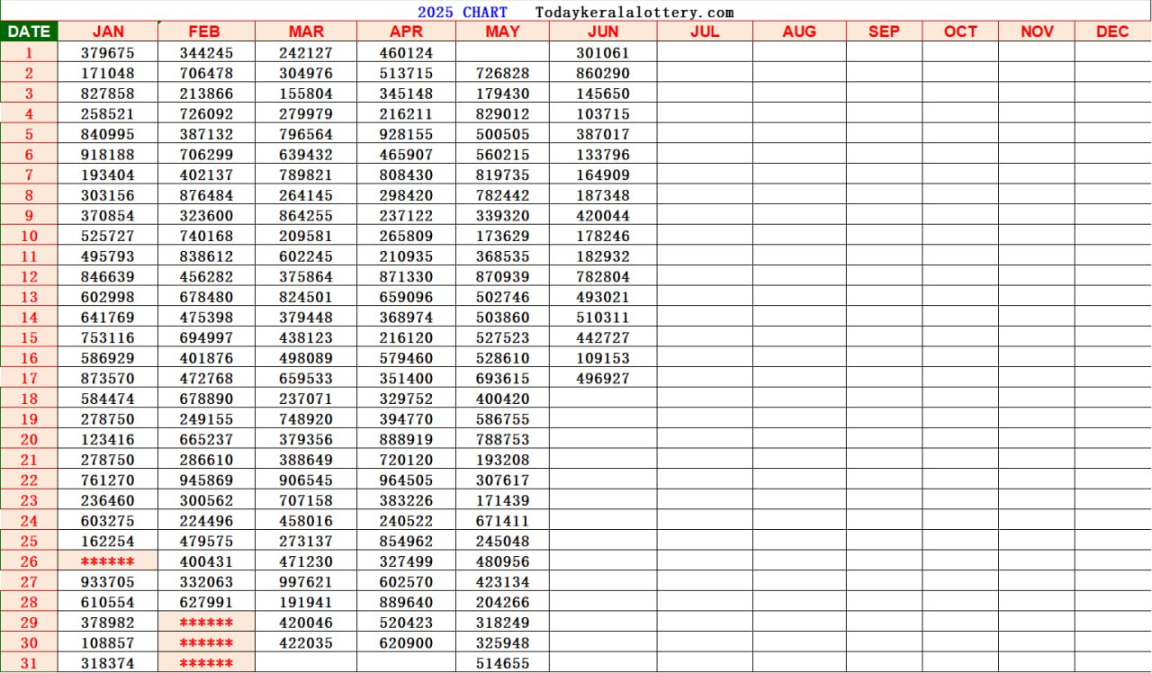 Kerala Lottery Result Chart 2025 Full Image