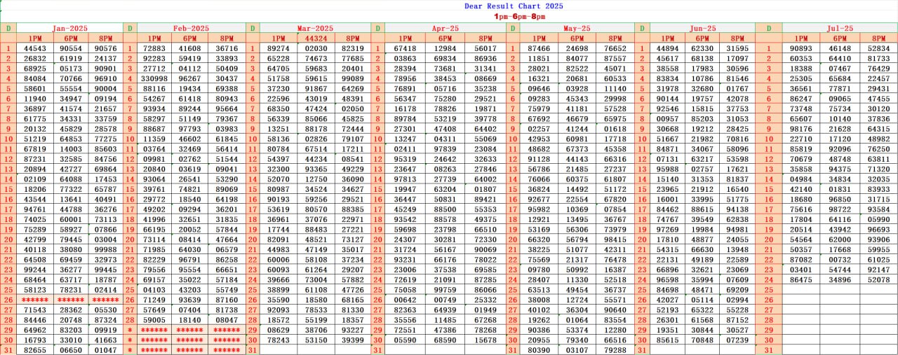 Kerala Lottery Result Chart 2025
