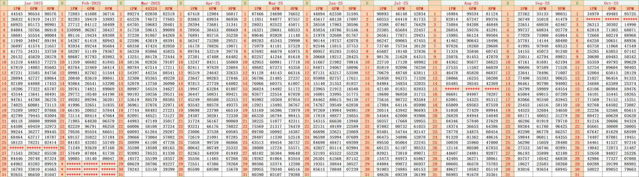 Kerala Lottery Result Chart 2025