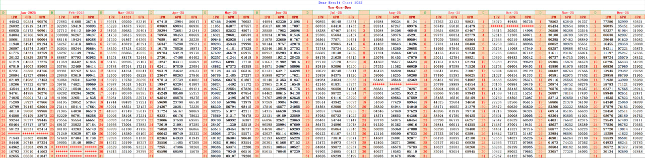 Kerala Lottery Result Chart 2025