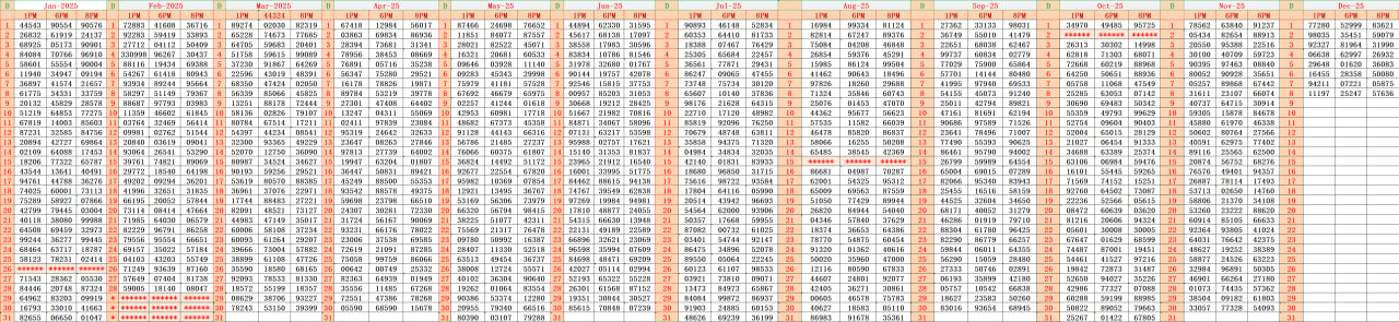 Kerala Lottery Result Chart 2025