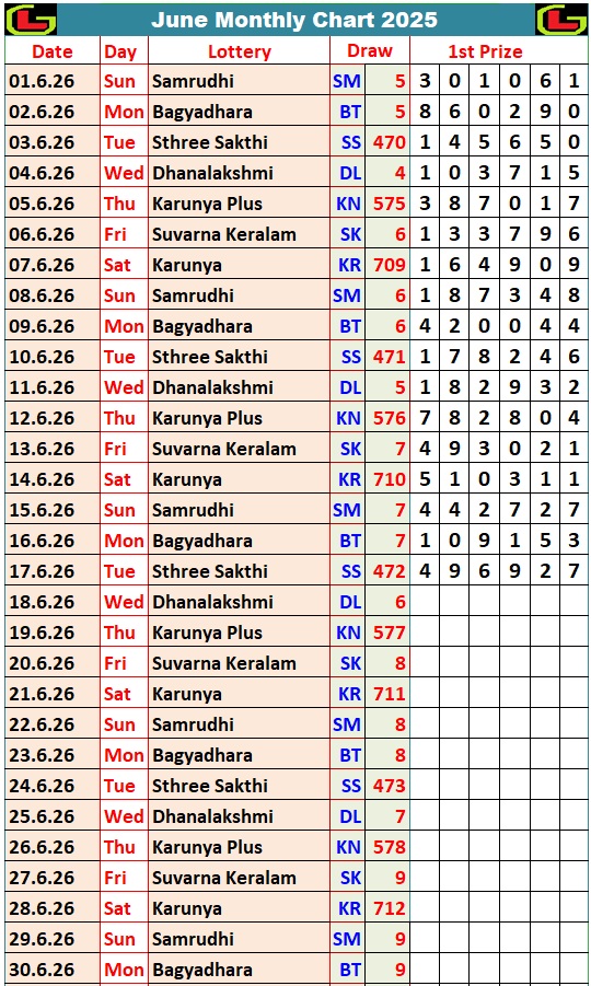 Kerala Lottery Monthly Chart 2025 – All Draw Dates, Draw Numbers, Winning Numbers