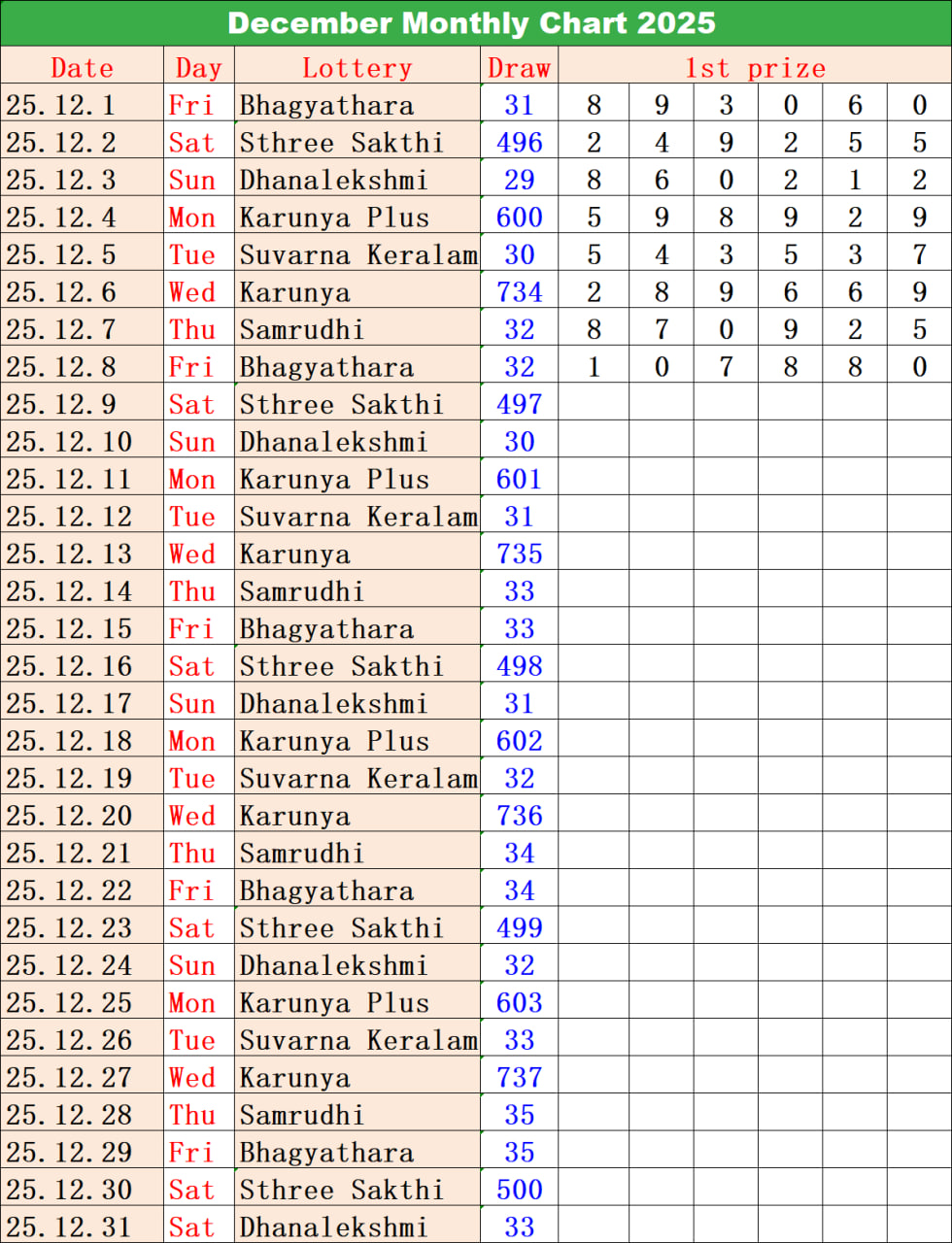 Kerala Lottery Monthly Chart 2025 – All Draw Dates, Draw Numbers, Winning Numbers