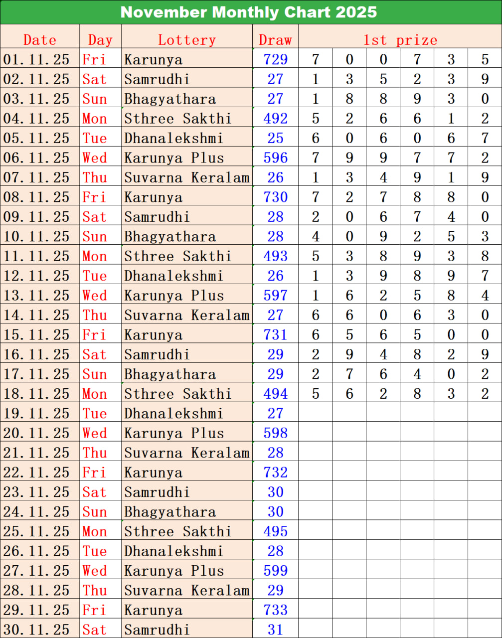 Kerala Lottery Monthly Chart 2025 – All Draw Dates, Draw Numbers, Winning Numbers
