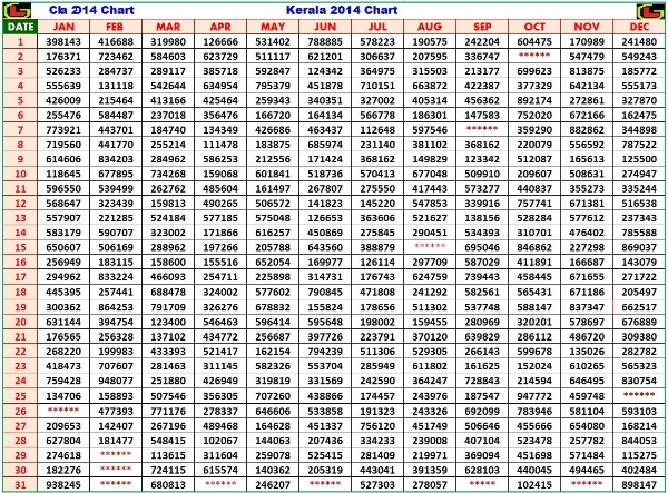 Kerala Lottery Result Chart 2014 with Full Year Draw Dates and Winning Numbers