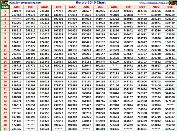 Kerala Lottery Result Chart 2015 – Full Yearly Winning Numbers