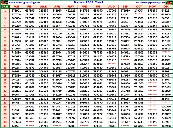 Kerala Lottery Result Chart 2016 with Weekly and Bumper Draw Numbers