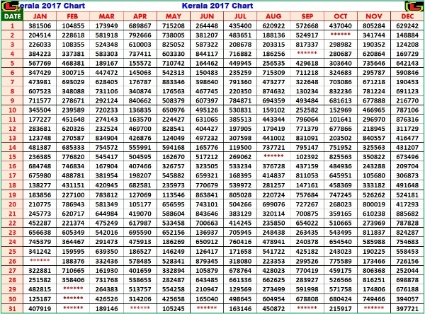Kerala Lottery Result Chart 2017 with Draw Dates, Names, and Winning Numbers