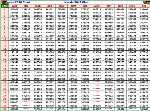 Kerala Lottery Result Chart 2018 with Weekly and Bumper Draw Winning Numbers