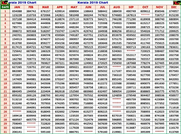 Kerala Lottery Result Chart 2019 - All Weekly & Bumper Draw Winning Numbers