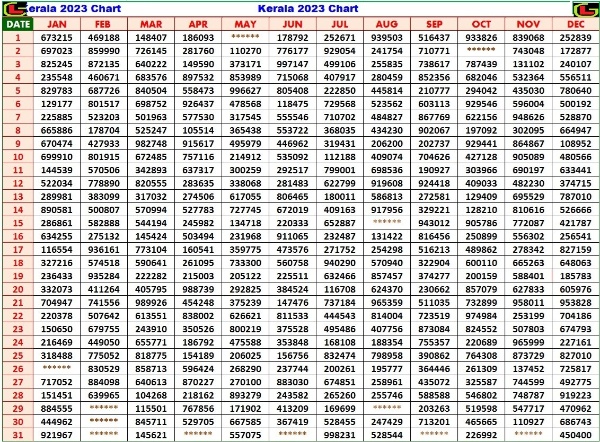 Kerala Lottery Result Chart 2023 with all weekly and bumper draws