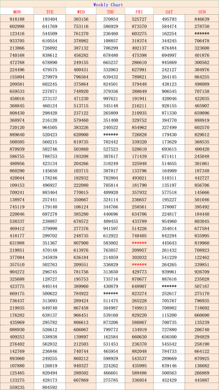 Kerala Lottery Weekly Chart