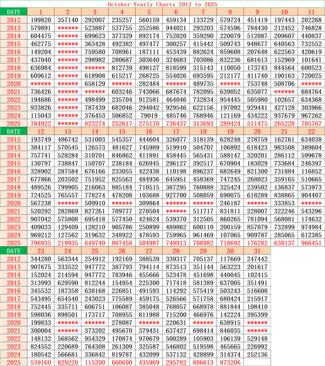 Kerala Lottery Yearly Chart 2012 to 2025 April
