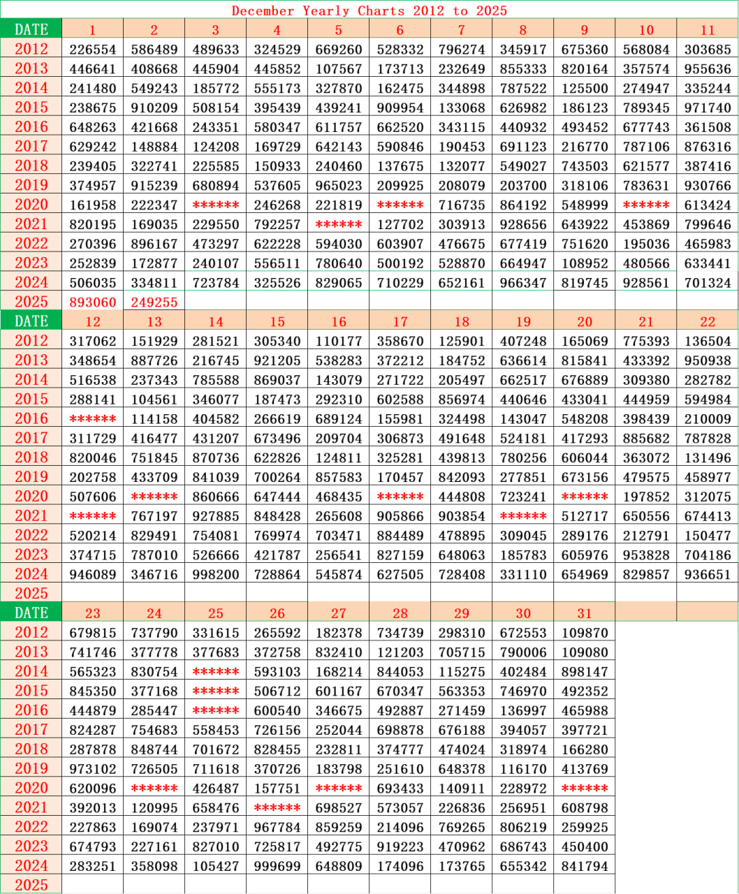Kerala Lottery Yearly Chart 2012 to 2025 April