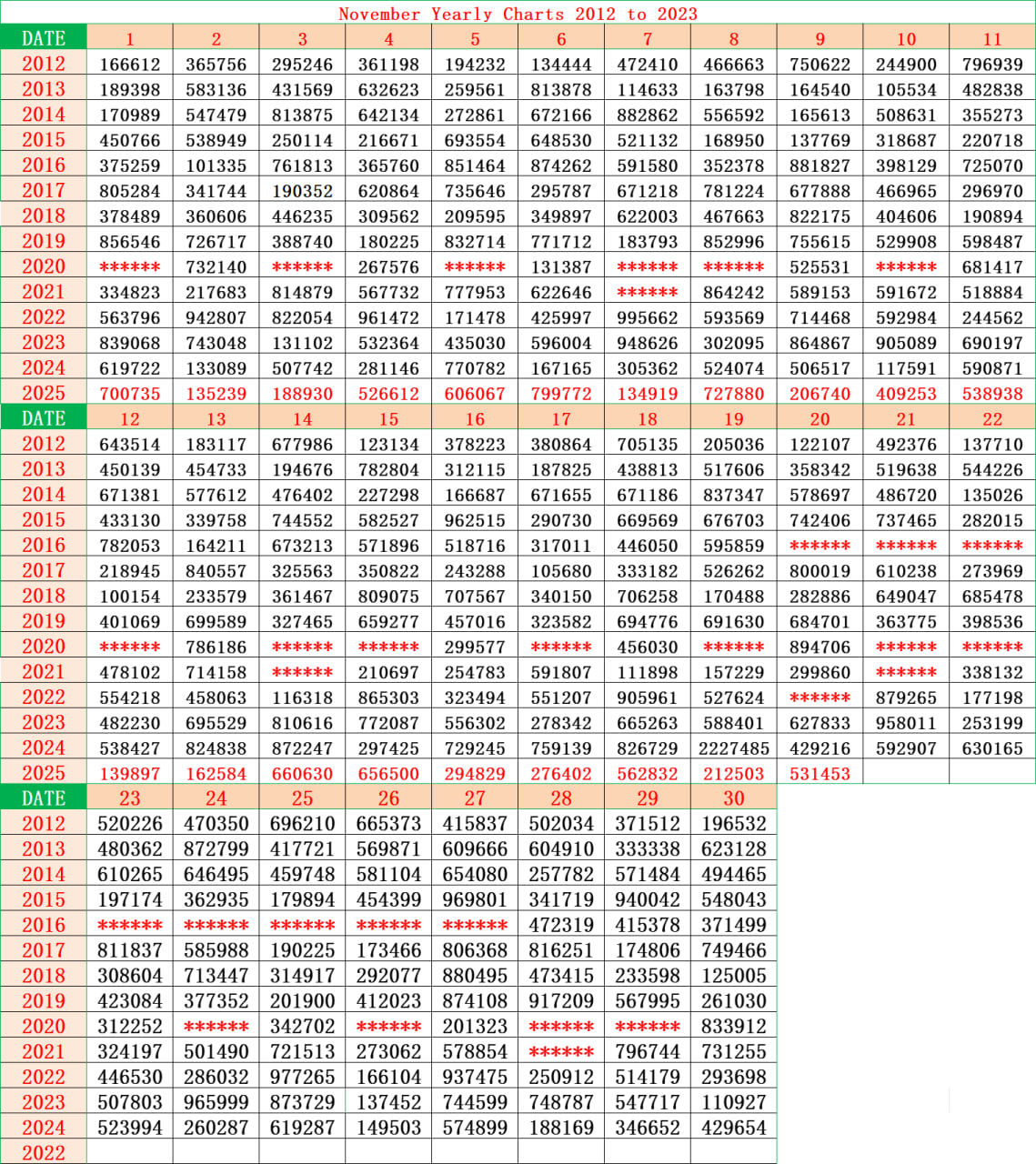 Kerala Lottery Yearly Chart 2012 to 2025 April