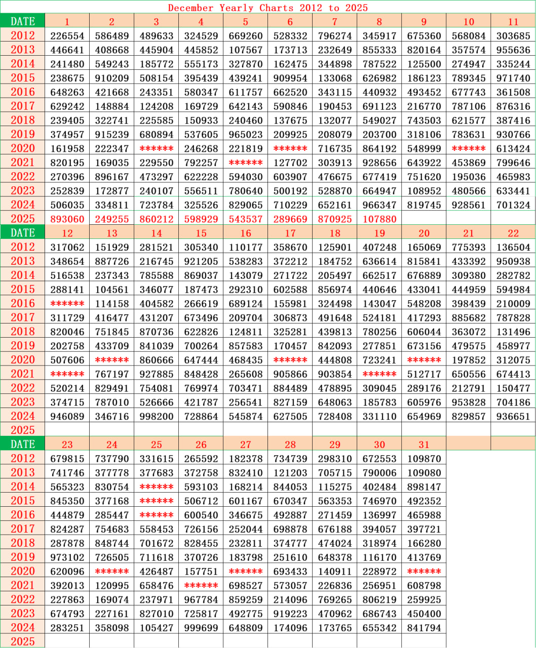 Kerala Lottery Yearly Chart 2012 to 2025 April