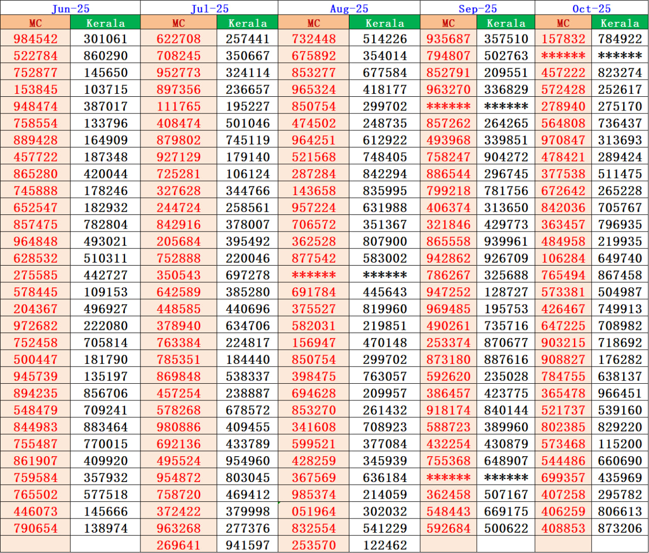 Kerala Lottery Machine Number Result 2025