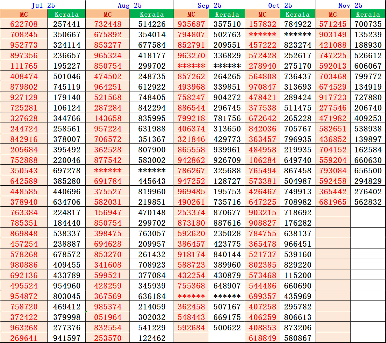 Kerala Lottery Machine Number Chart 2025 – Official Daily Draw Machine Series