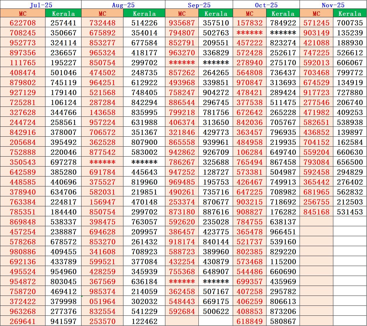Kerala Lottery Machine Number Result 2025